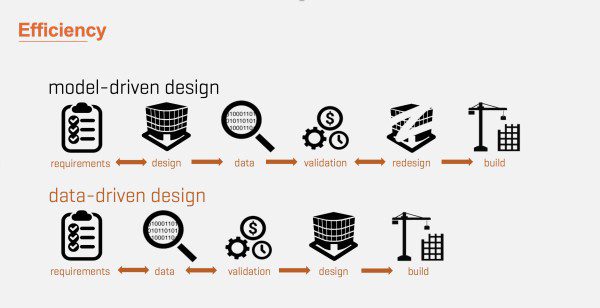 Accelerated Efficiency with Data-Driven Design