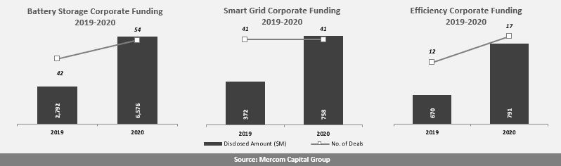 Battery Storage, Smart Grid, and Energy Efficiency Companies Bring in $8.1 Billion in Corporate Funding in 2020
