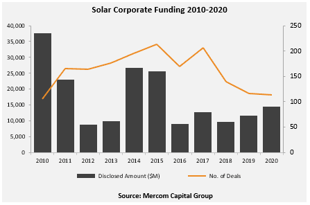 Total Corporate Funding in Solar Sector Increased 24% with $14.5 Billion in 2020, Reports Mercom Capital Group