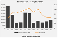 Total Corporate Funding in Solar Sector Increased 24% with $14.5 Billion in 2020, Reports Mercom Capital Group