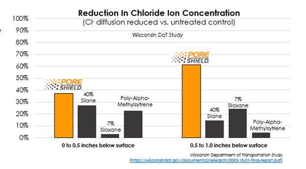 New Technology, PoreShield™, provides proven long-term concrete pavement protection from chloride ion diffusion