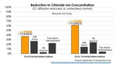 New Technology, PoreShield™, provides proven long-term concrete pavement protection from chloride ion diffusion