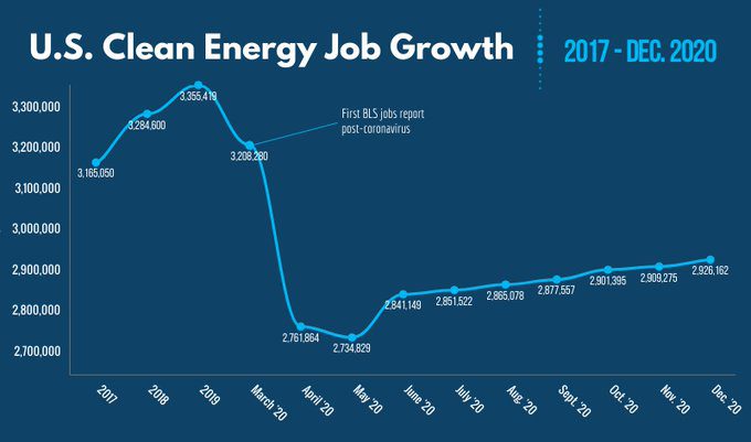 Jobs Report: Pandemic Wipes out 429k Clean Energy Jobs in 2020