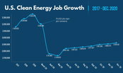 Jobs Report: Pandemic Wipes out 429k Clean Energy Jobs in 2020