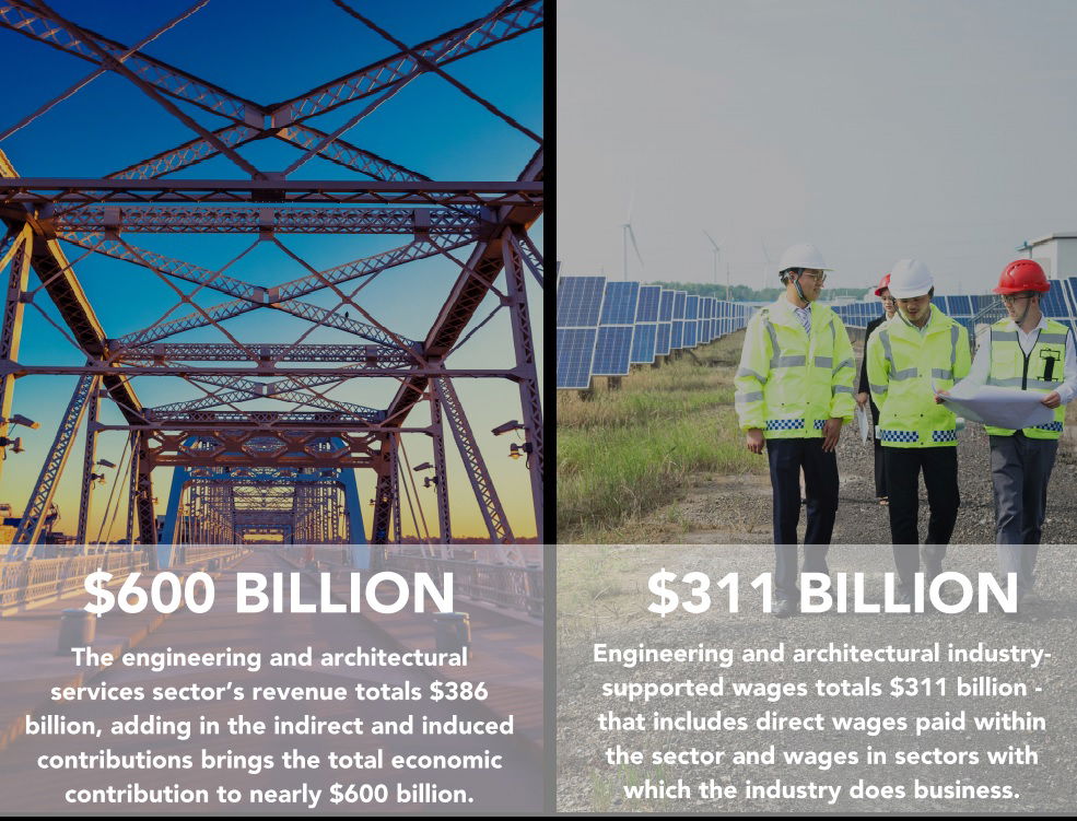 New Study: Total Economic Contribution of Engineering & Architectural Services Nearly $600 Billion