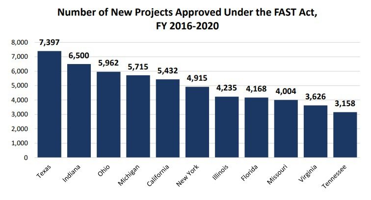 2015 FAST Act Law Funded More Than 110,000 Road & Bridge Improvements, ARTBA Research Shows