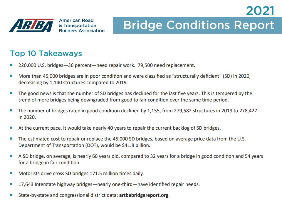 Over 220,000 U.S. Bridges Need Repair, Latest Analysis of Federal Data Finds