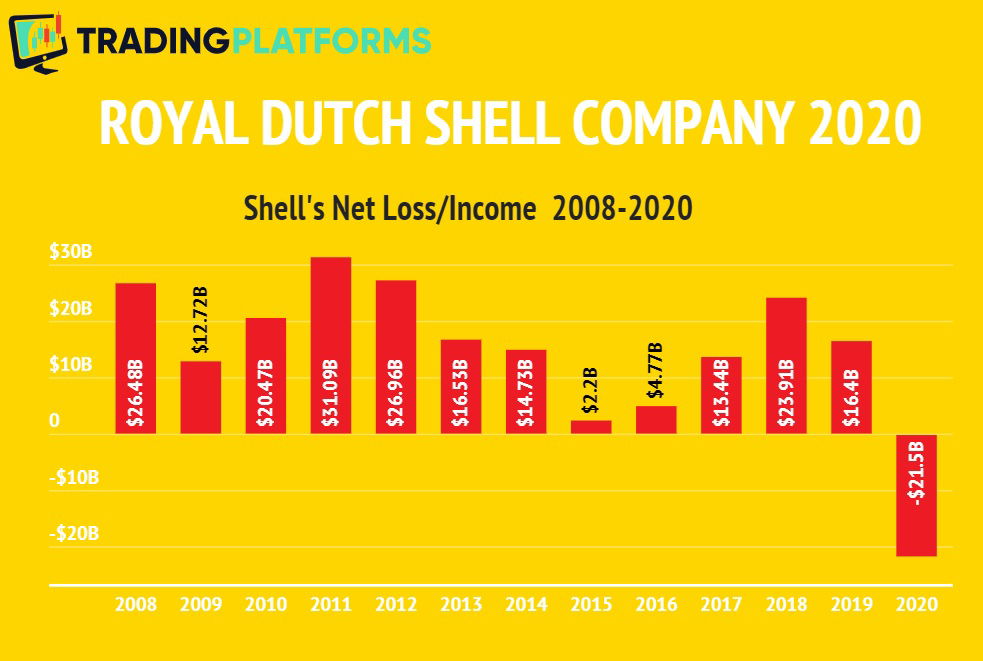 Royal Dutch Shell Experienced Historic Net Loss of $21.5B In 2020 - Revenue Dropped by Nearly 50%