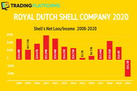 Royal Dutch Shell Experienced Historic Net Loss of $21.5B In 2020 - Revenue Dropped by Nearly 50%