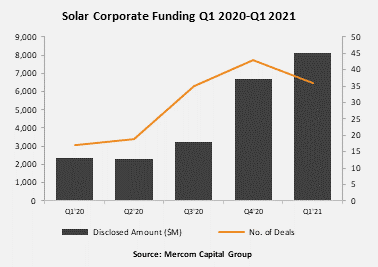 Corporate Funding in Solar Sector Up 21% with $8.1 Billion in Q1 2021, Reports Mercom Capital Group
