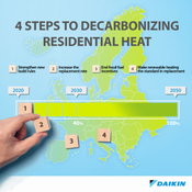 Daikin unveils the 4-step guide to decarbonizing our homes