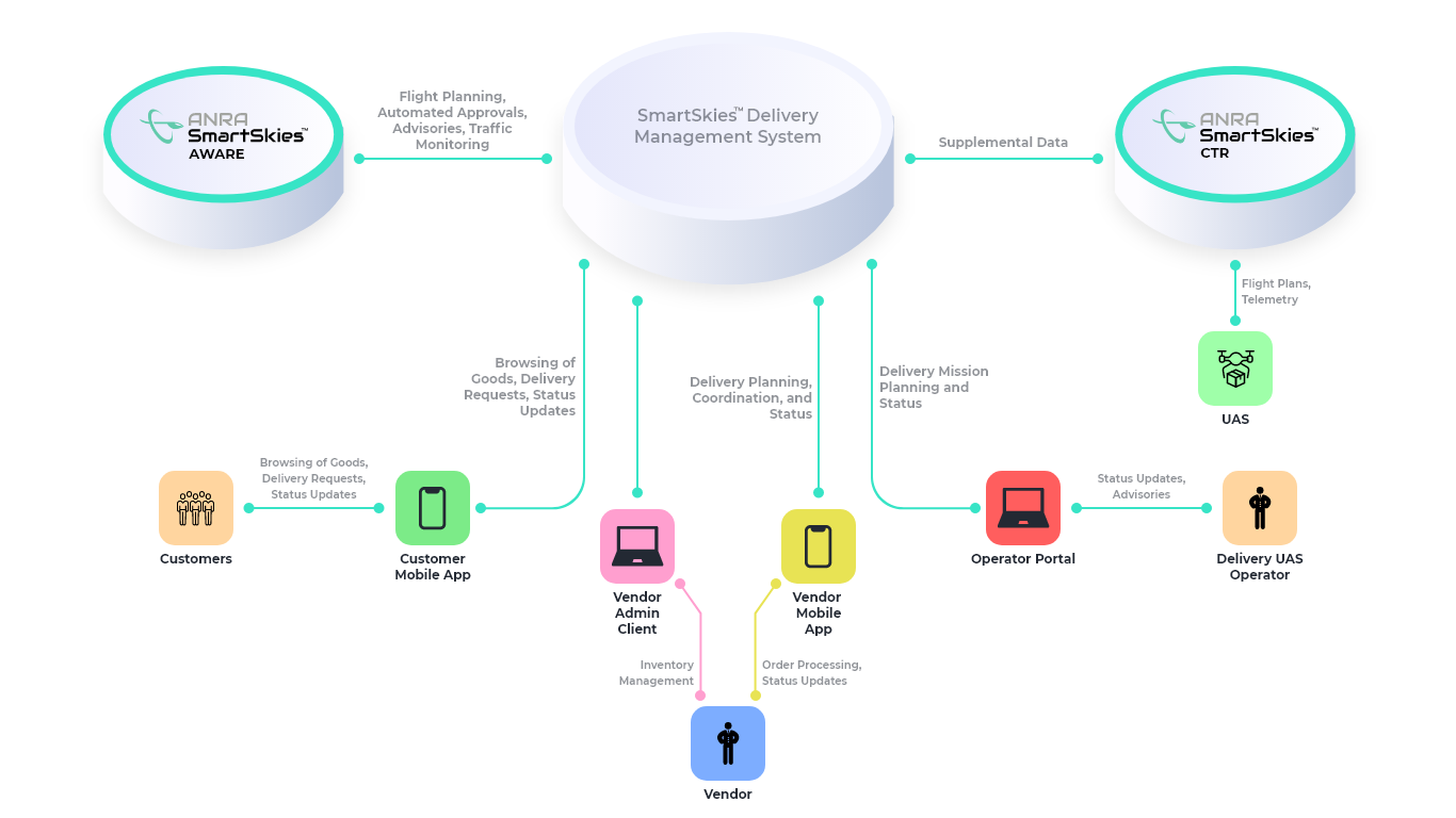 ANRA Technologies Launches SmartSkiesTM DELIVERY
