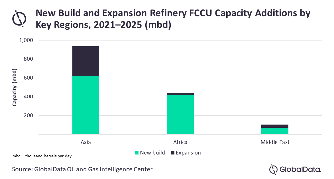 Asia spearheads global refinery FCCU capacity additions through 2025, reveals GlobalData