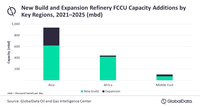 Asia spearheads global refinery FCCU capacity additions through 2025, reveals GlobalData