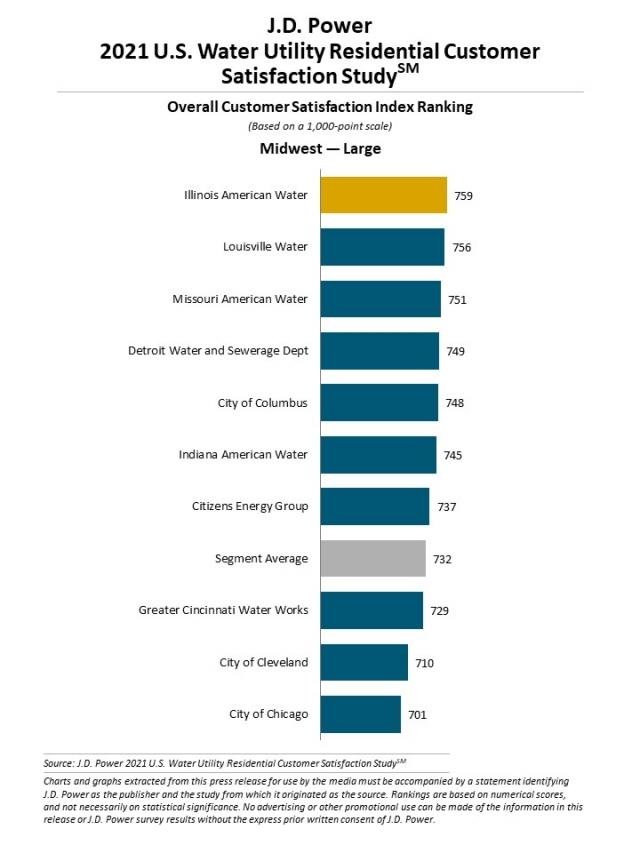 Water Utility Residential Customer Satisfaction Remains Steady as Usage Surges in Pandemic, J.D. Power Finds