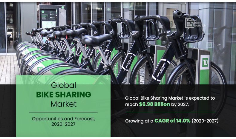 Bike Sharing Market to Garner $6.98 Billion by 2027: Says Allied Market Research