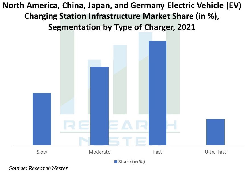 North America, China, Japan, and Germany Electric Vehicle (EV) Charging Station Infrastructure Market to Witness Notable Growth over 2021-2029 owing to Increasing Sales of EVs in These Nations