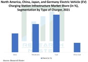 North America, China, Japan, and Germany Electric Vehicle (EV) Charging Station Infrastructure Market to Witness Notable Growth over 2021-2029 owing to Increasing Sales of EVs in These Nations