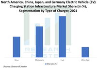 North America, China, Japan, and Germany Electric Vehicle (EV) Charging Station Infrastructure Market to Witness Notable Growth over 2021-2029 owing to Increasing Sales of EVs in These Nations