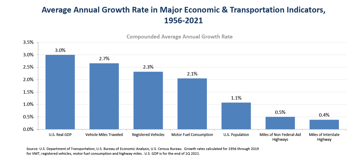 America’s Economy Rides on Interstate Highways