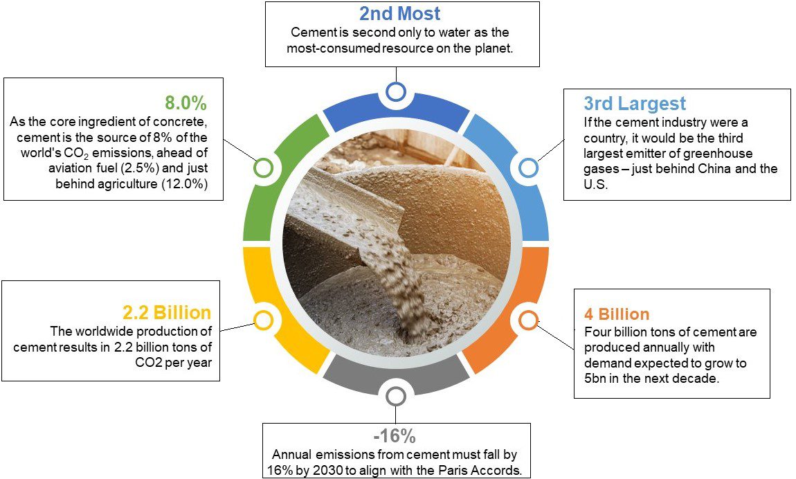 Sustainable New Concrete Mix from AEEE To Reduce Cement's Global Carbon Footprint, Boosts Tensile Strength by Over 100% While Reducing Total Costs by More Than 50%