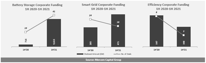 Corporate Funding into Battery Storage, Smart Grid, and Efficiency Companies Increased to $10.4 Billion in 1H 2021, Reports Mercom Capital Group
