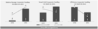 Corporate Funding into Battery Storage, Smart Grid, and Efficiency Companies Increased to $10.4 Billion in 1H 2021, Reports Mercom Capital Group