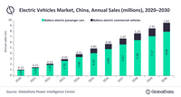 China to lead deployment of electric vehicles during 2021 to 2030 period, says GlobalData