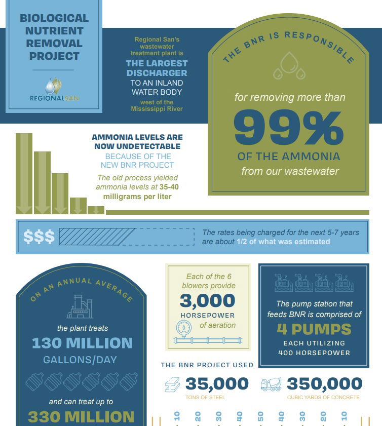New Regional San upgrade virtually eliminates ammonia in Sacramento region’s wastewater