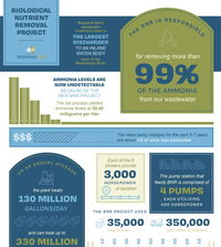 New Regional San upgrade virtually eliminates ammonia in Sacramento region’s wastewater