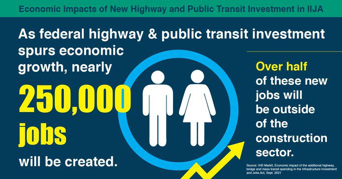 Infrastructure Investment and Jobs Act (IIJA) Would Provide Major U.S. Economic Boost, New Analysis Reveals