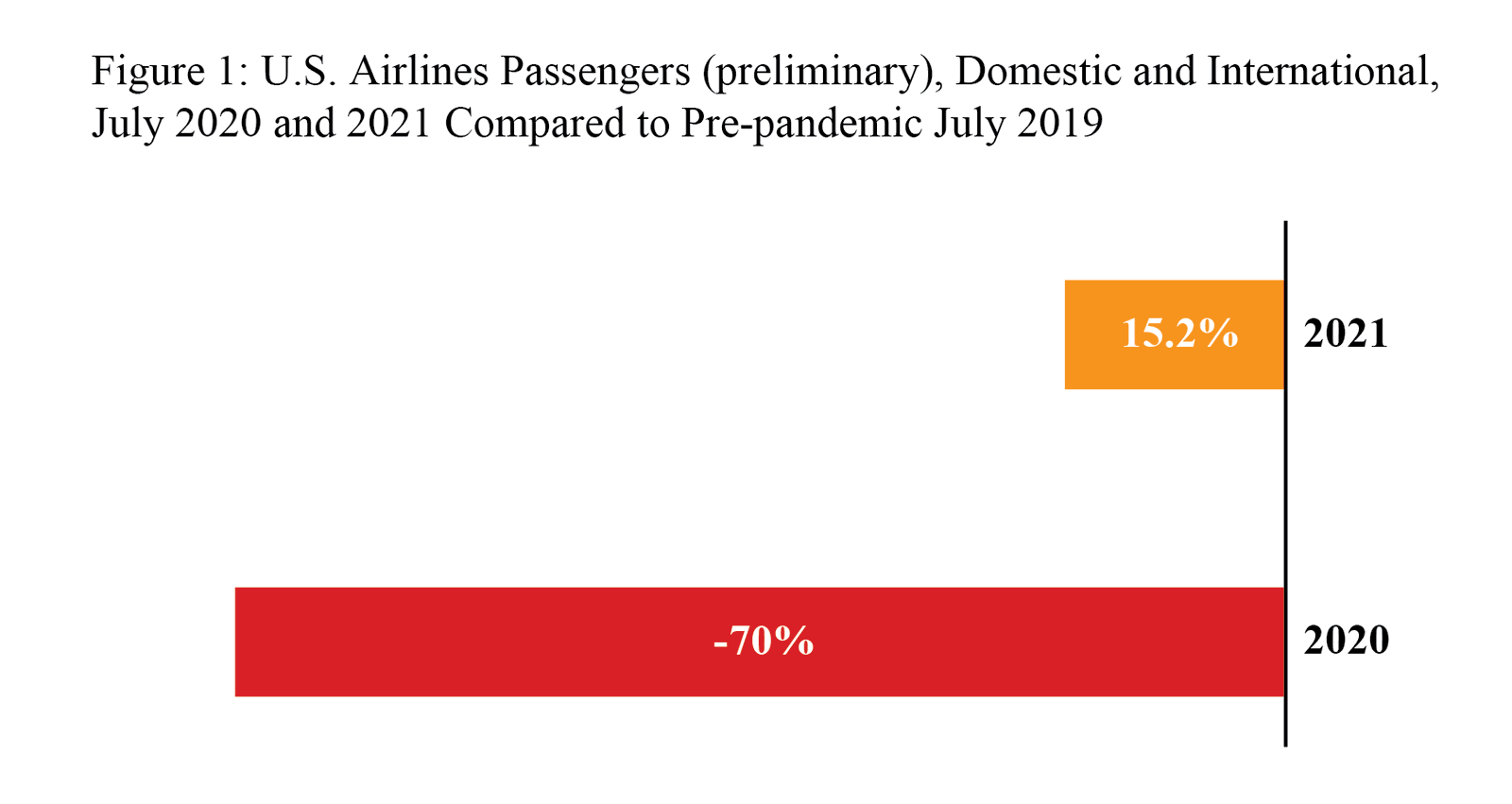 U.S. Airlines July 2021 Passengers (Preliminary) Increase 207% from July 2020, but Remain 15% Below Pre-Pandemic July 2019