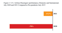 U.S. Airlines July 2021 Passengers (Preliminary) Increase 207% from July 2020, but Remain 15% Below Pre-Pandemic July 2019