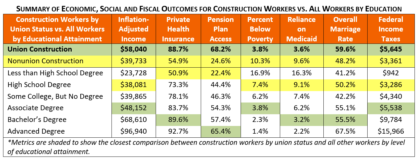 Study: Union Construction Apprenticeships Rival Bachelor's Degrees on Key Economic and Social Metrics