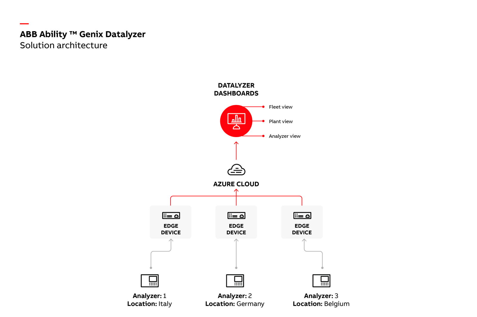 ABB’s data analytics application helps industry tackle emissions, making the shift towards predictive maintenance