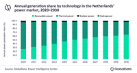 Netherlands on track to phase out coal power by 2030, says GlobalData
