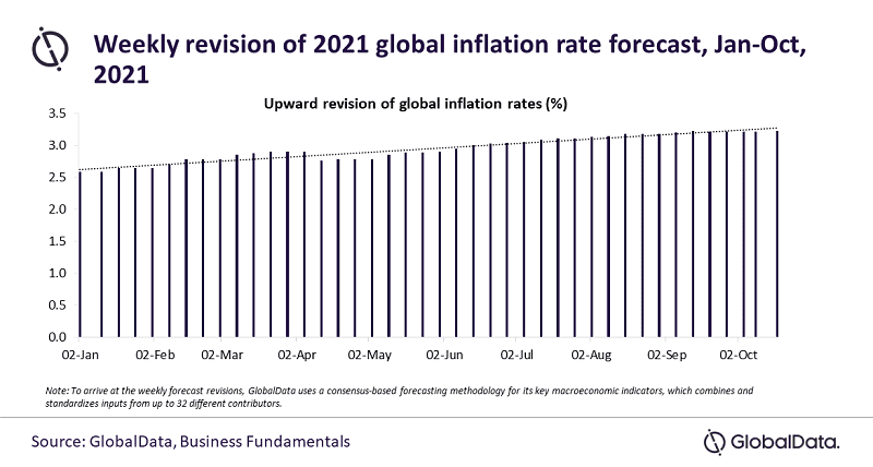 Higher energy prices to drive up global inflation to 3.23% in 2021, says GlobalData
