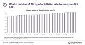 Higher energy prices to drive up global inflation to 3.23% in 2021, says GlobalData