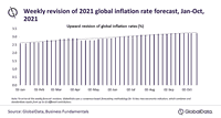 Higher energy prices to drive up global inflation to 3.23% in 2021, says GlobalData