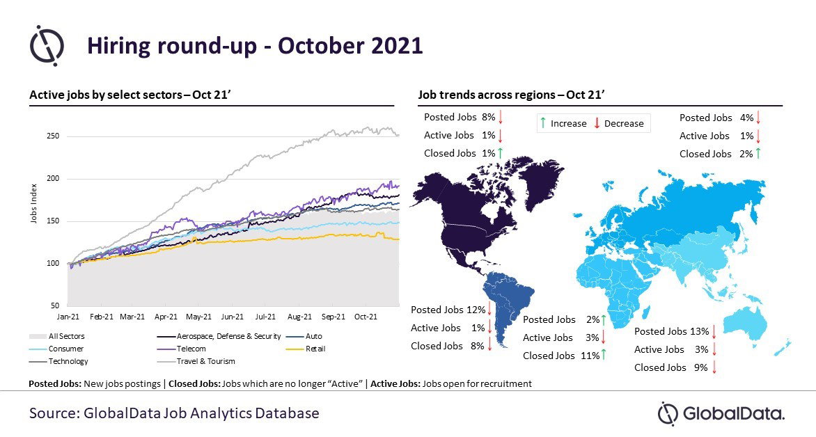 Global new job postings down by 8% MoM, finds GlobalData Jobs Recap October 2021