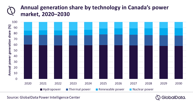 Hydropower will continue to dominate annual power generation in Canada to 2030, says GlobalData