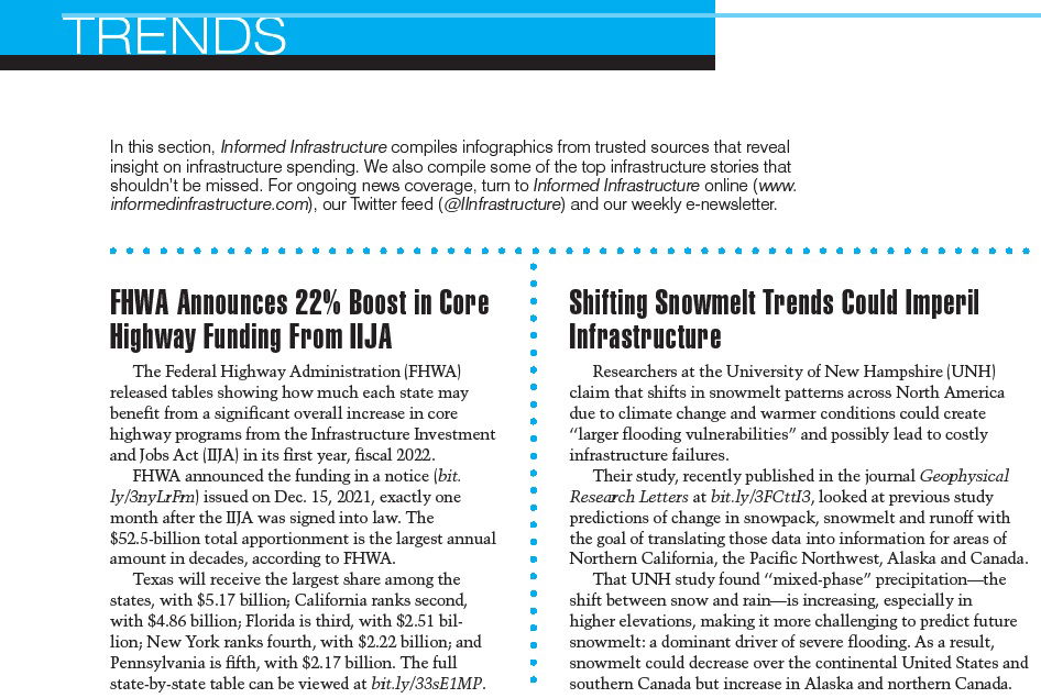 February 2022 Trends