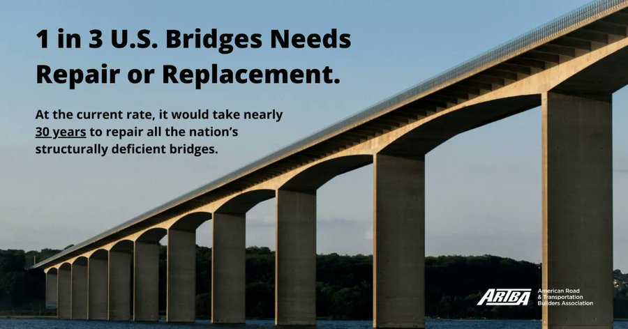 Nearly 224,000 U.S. Bridges Need Repair; Placed End-to-End They Would Stretch From L.A. to Maine and Back Again, Latest Analysis of Federal Data Finds