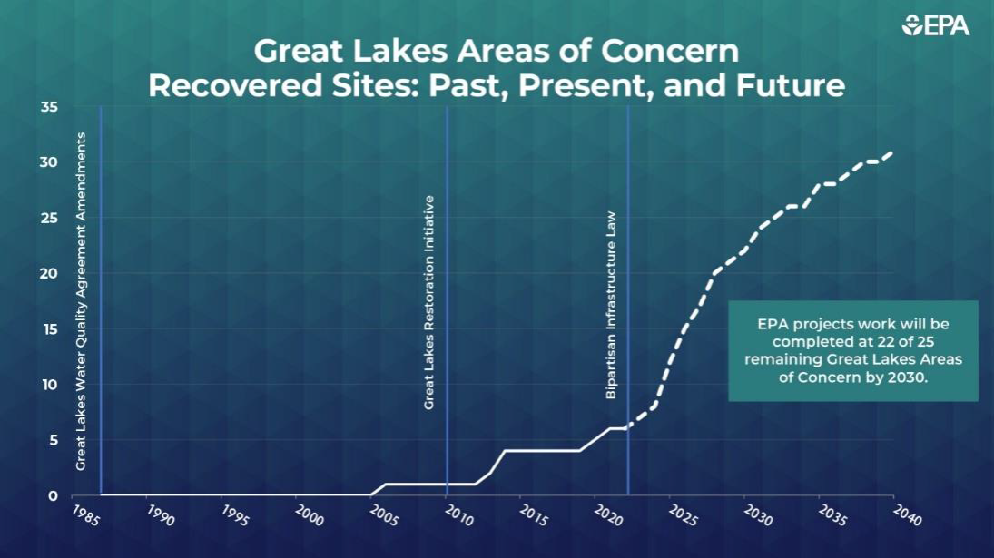 President Biden, EPA $1 Billion Investment from the Bipartisan Infrastructure Law Will Accelerate Cleanup Efforts and Benefit Michigan