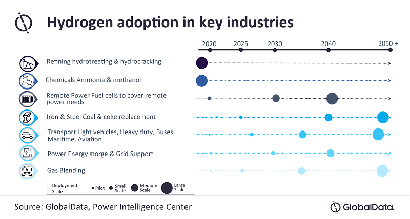 Green hydrogen has potential to be a game changer for the power industry, says GlobalData