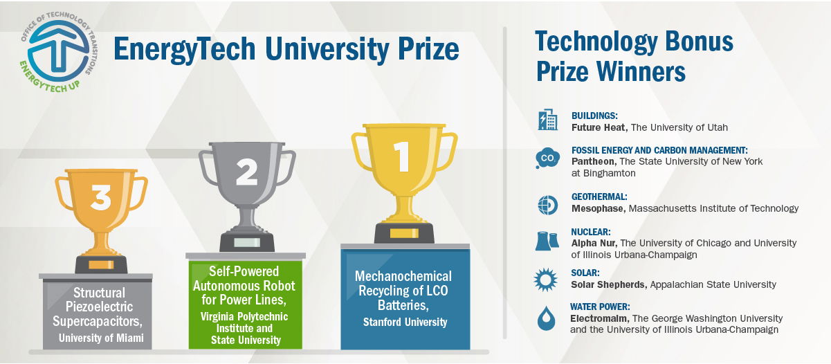Self Powered Autonomous Robot (SPAR) for Powerline Inspection Named Winner in EnergyTech University Prize National Finals
