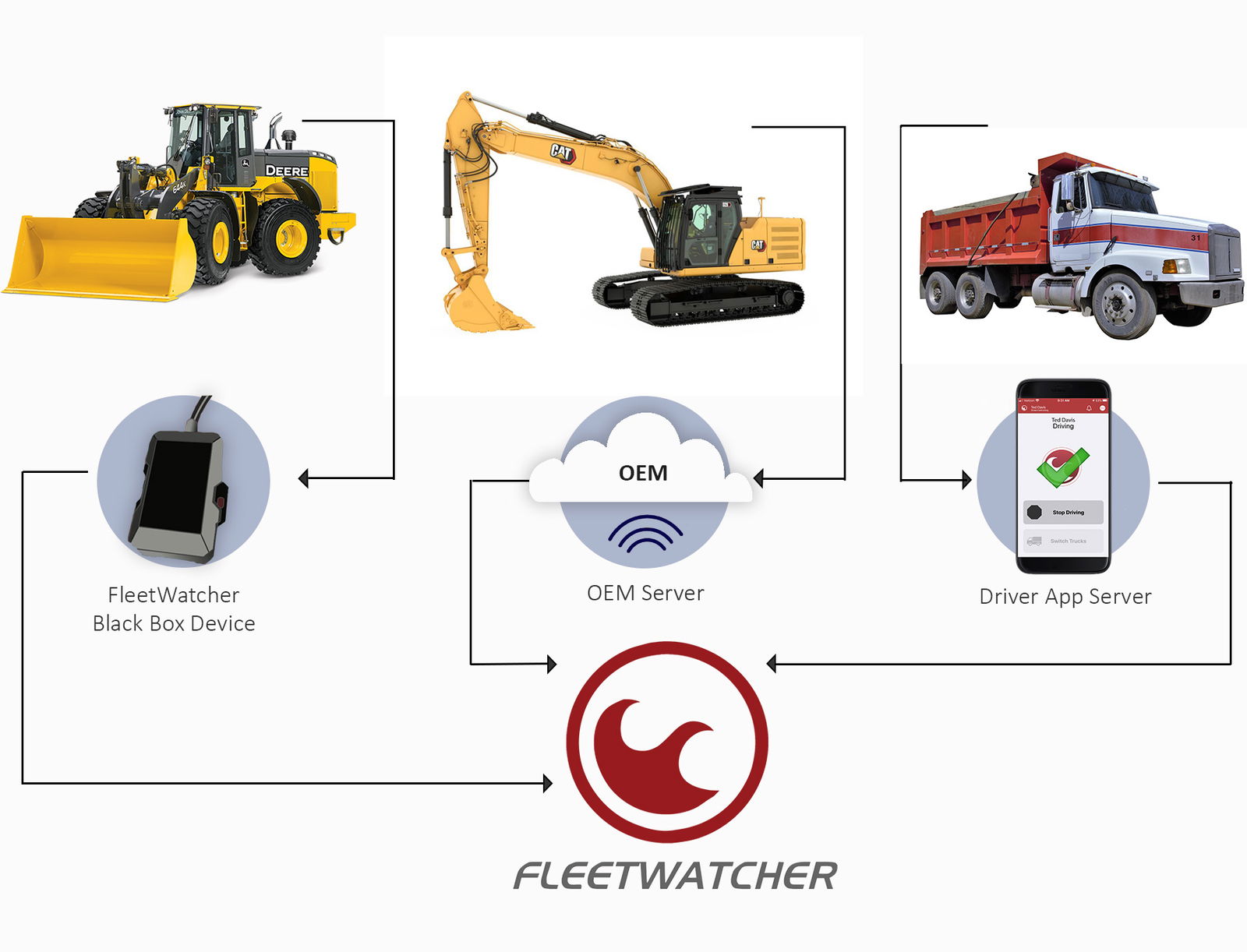 FleetWatcher Captures OEM Machine Data with No Hardware, so Integration is Fast and Easy