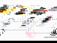 FleetWatcher Captures OEM Machine Data with No Hardware, so Integration is Fast and Easy