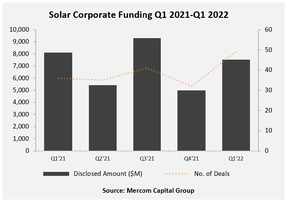 Corporate Funding in Solar Sector Up 51% Quarter-over-Quarter with $7.5 Billion in Q1 2022, Reports Mercom Capital Group