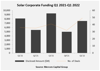 Corporate Funding in Solar Sector Up 51% Quarter-over-Quarter with $7.5 Billion in Q1 2022, Reports Mercom Capital Group